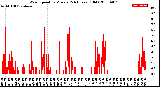 Milwaukee Weather Wind Speed<br>by Minute<br>(24 Hours) (Old)