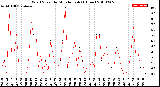 Milwaukee Weather Wind Speed<br>by Minute mph<br>(1 Hour)