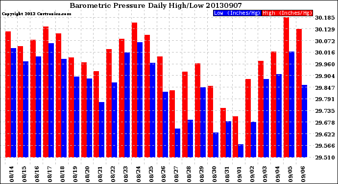 Milwaukee Weather Barometric Pressure<br>Daily High/Low