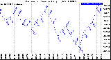 Milwaukee Weather Barometric Pressure<br>Daily High