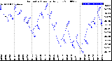 Milwaukee Weather Barometric Pressure<br>Daily Low