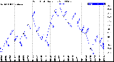 Milwaukee Weather Wind Chill<br>Daily Low