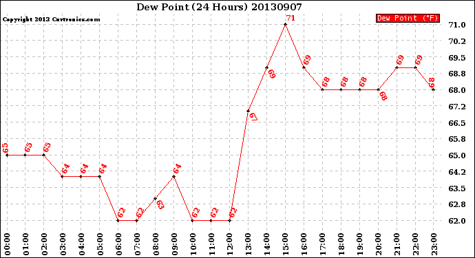 Milwaukee Weather Dew Point<br>(24 Hours)