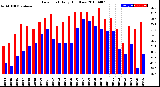 Milwaukee Weather Dew Point<br>Daily High/Low