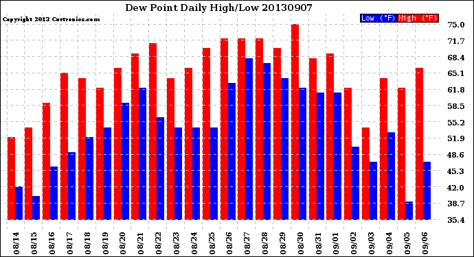 Milwaukee Weather Dew Point<br>Daily High/Low