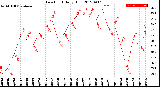 Milwaukee Weather Dew Point<br>Daily High