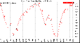 Milwaukee Weather Dew Point<br>Monthly High