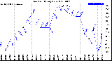 Milwaukee Weather Dew Point<br>Daily Low