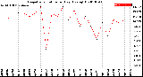 Milwaukee Weather Evapotranspiration<br>per Day (Ozs sq/ft)