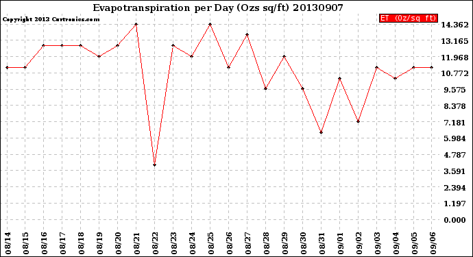 Milwaukee Weather Evapotranspiration<br>per Day (Ozs sq/ft)