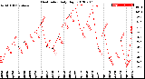 Milwaukee Weather Heat Index<br>Daily High