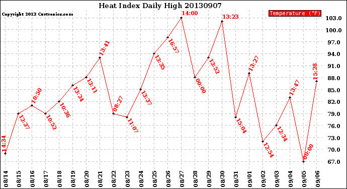 Milwaukee Weather Heat Index<br>Daily High