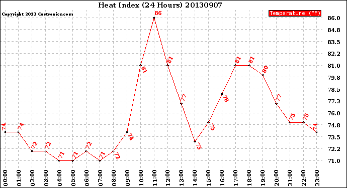 Milwaukee Weather Heat Index<br>(24 Hours)