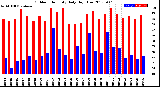 Milwaukee Weather Outdoor Humidity<br>Daily High/Low