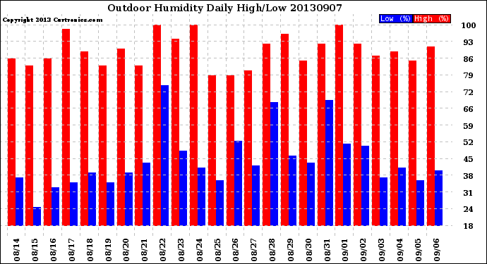 Milwaukee Weather Outdoor Humidity<br>Daily High/Low