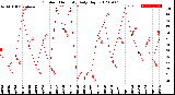 Milwaukee Weather Outdoor Humidity<br>Daily High