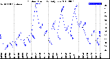 Milwaukee Weather Outdoor Humidity<br>Daily Low