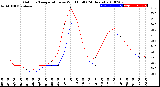 Milwaukee Weather Outdoor Temperature<br>vs Wind Chill<br>(24 Hours)