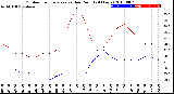 Milwaukee Weather Outdoor Temperature<br>vs Dew Point<br>(24 Hours)