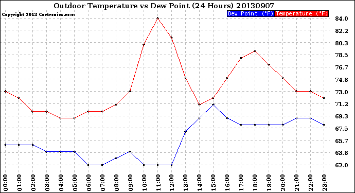 Milwaukee Weather Outdoor Temperature<br>vs Dew Point<br>(24 Hours)