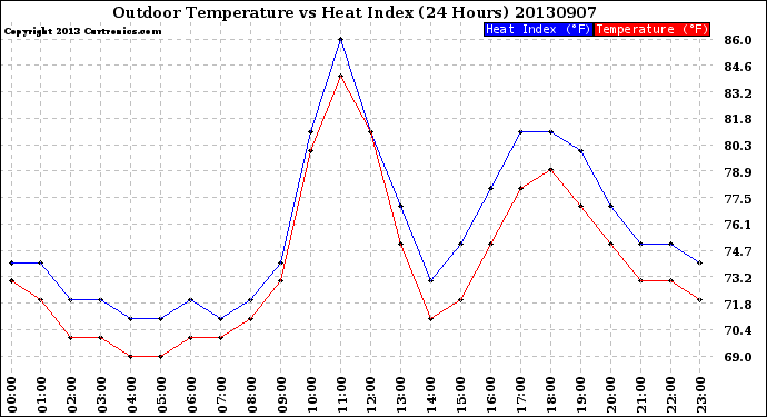 Milwaukee Weather Outdoor Temperature<br>vs Heat Index<br>(24 Hours)