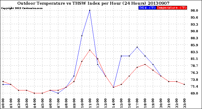 Milwaukee Weather Outdoor Temperature<br>vs THSW Index<br>per Hour<br>(24 Hours)