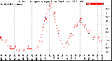 Milwaukee Weather Outdoor Temperature<br>per Hour<br>(24 Hours)