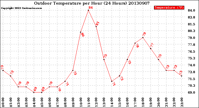 Milwaukee Weather Outdoor Temperature<br>per Hour<br>(24 Hours)