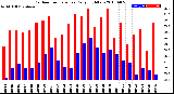 Milwaukee Weather Outdoor Temperature<br>Daily High/Low