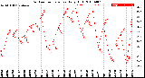 Milwaukee Weather Outdoor Temperature<br>Daily High