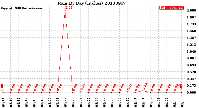 Milwaukee Weather Rain<br>By Day<br>(Inches)