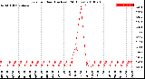 Milwaukee Weather Rain<br>per Hour<br>(Inches)<br>(24 Hours)