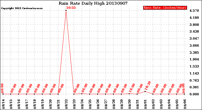 Milwaukee Weather Rain Rate<br>Daily High