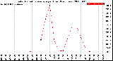 Milwaukee Weather Solar Radiation Average<br>per Hour<br>(24 Hours)