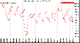 Milwaukee Weather Solar Radiation<br>Daily