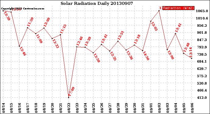 Milwaukee Weather Solar Radiation<br>Daily