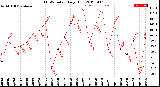 Milwaukee Weather THSW Index<br>Daily High