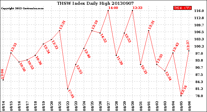 Milwaukee Weather THSW Index<br>Daily High