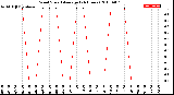 Milwaukee Weather Wind Speed<br>Average<br>(24 Hours)