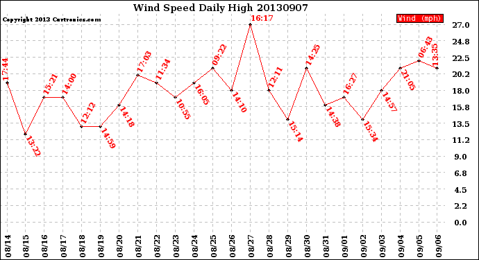 Milwaukee Weather Wind Speed<br>Daily High