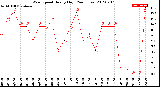 Milwaukee Weather Wind Speed<br>Hourly High<br>(24 Hours)