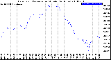 Milwaukee Weather Barometric Pressure<br>per Minute<br>(24 Hours)