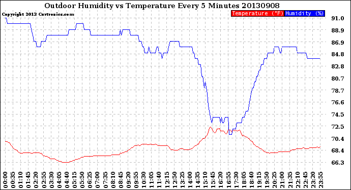 Milwaukee Weather Outdoor Humidity<br>vs Temperature<br>Every 5 Minutes
