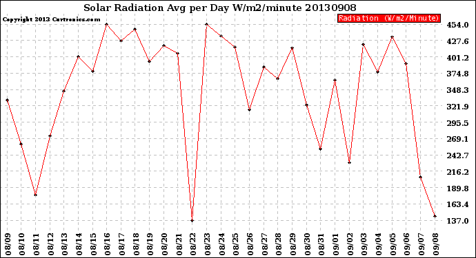 Milwaukee Weather Solar Radiation<br>Avg per Day W/m2/minute