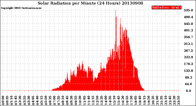 Milwaukee Weather Solar Radiation<br>per Minute<br>(24 Hours)