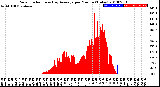 Milwaukee Weather Solar Radiation<br>& Day Average<br>per Minute<br>(Today)