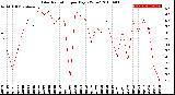 Milwaukee Weather Solar Radiation<br>per Day KW/m2