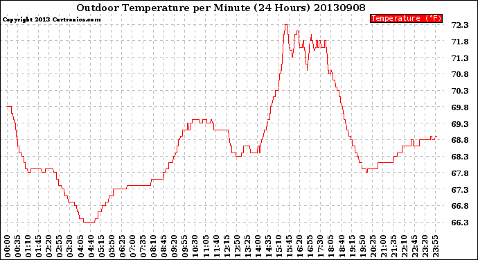 Milwaukee Weather Outdoor Temperature<br>per Minute<br>(24 Hours)