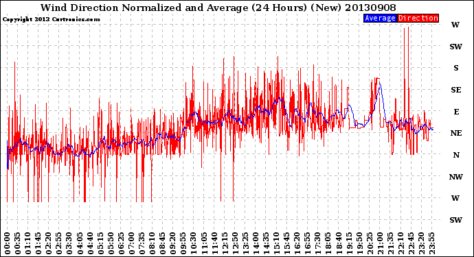 Milwaukee Weather Wind Direction<br>Normalized and Average<br>(24 Hours) (New)