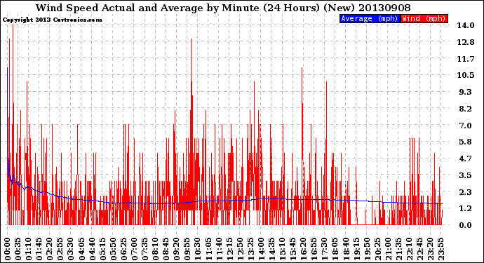 Milwaukee Weather Wind Speed<br>Actual and Average<br>by Minute<br>(24 Hours) (New)